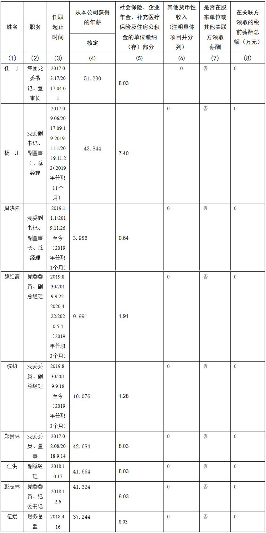 四川省Z6·尊龙凯时集团有限责任公司 公司董事、监事、高级管理人员2019年度薪酬情况